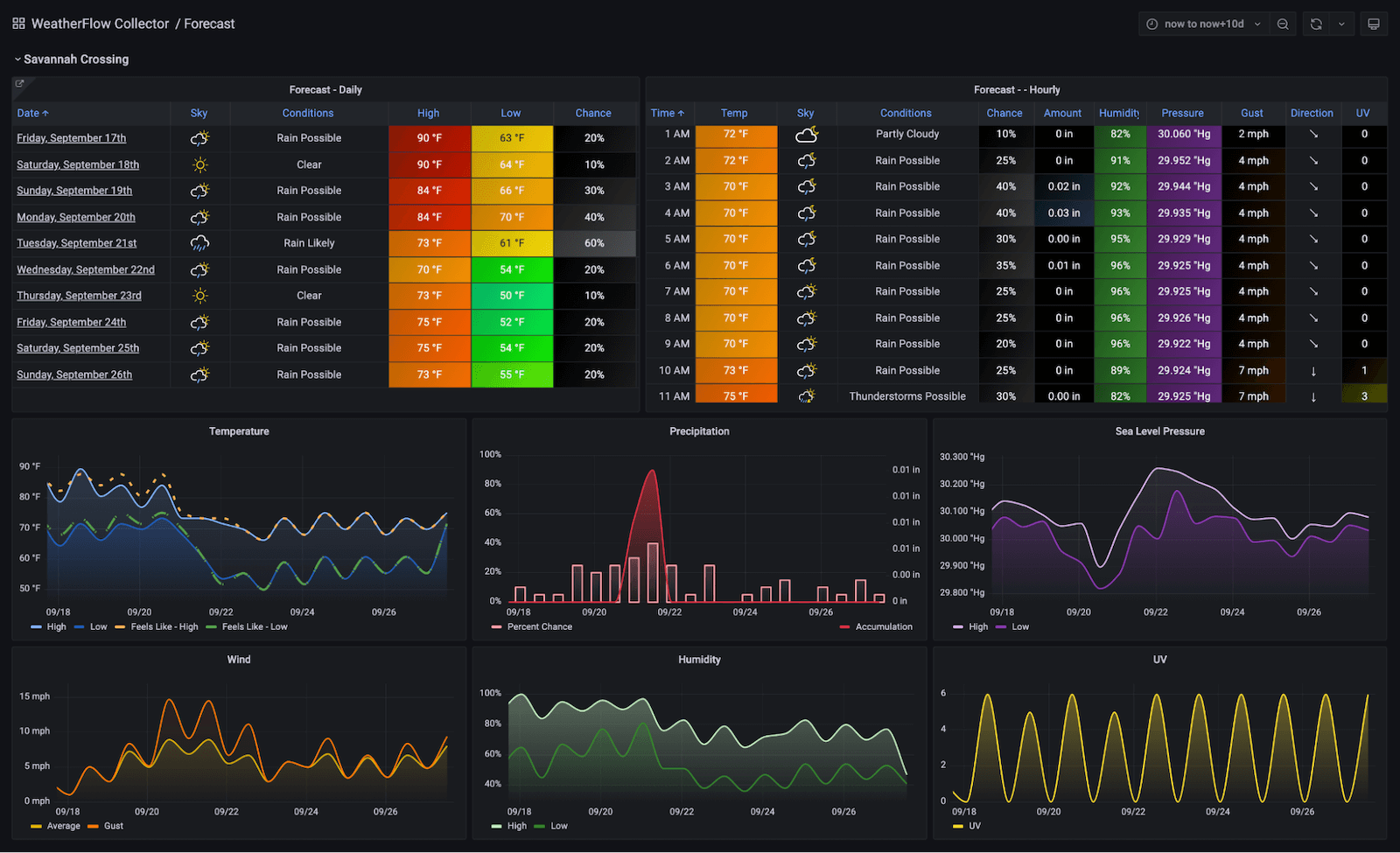 Grafana dashboard