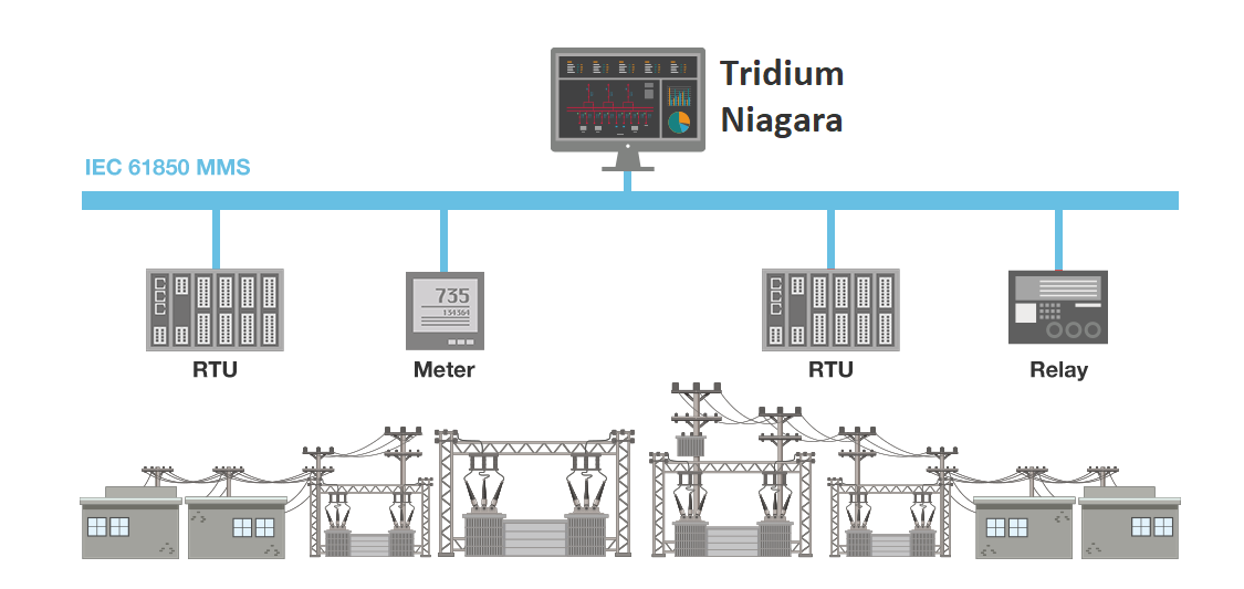 IEC 61850 Protocol Architecture