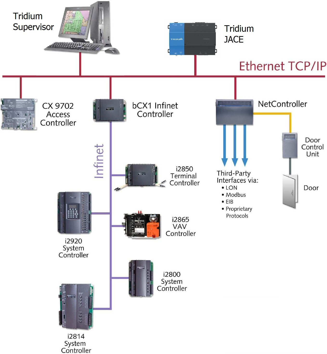 Andover Controls Infinet + Tridium Niagara