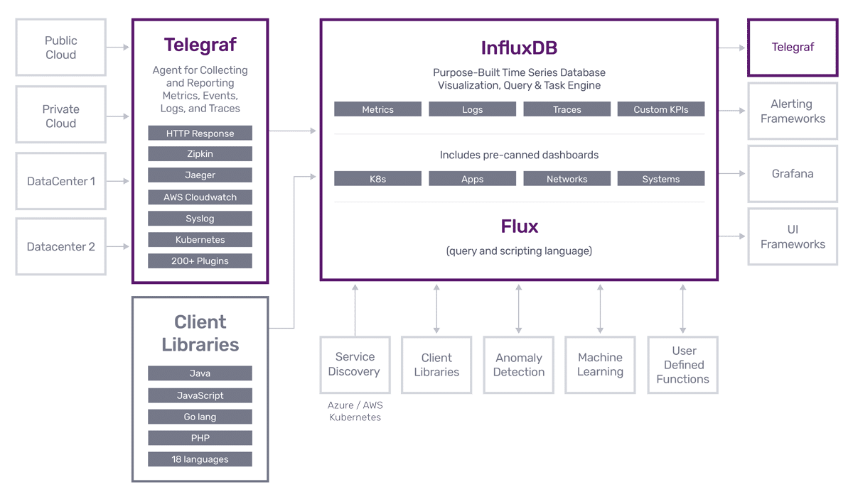 Influx product stack