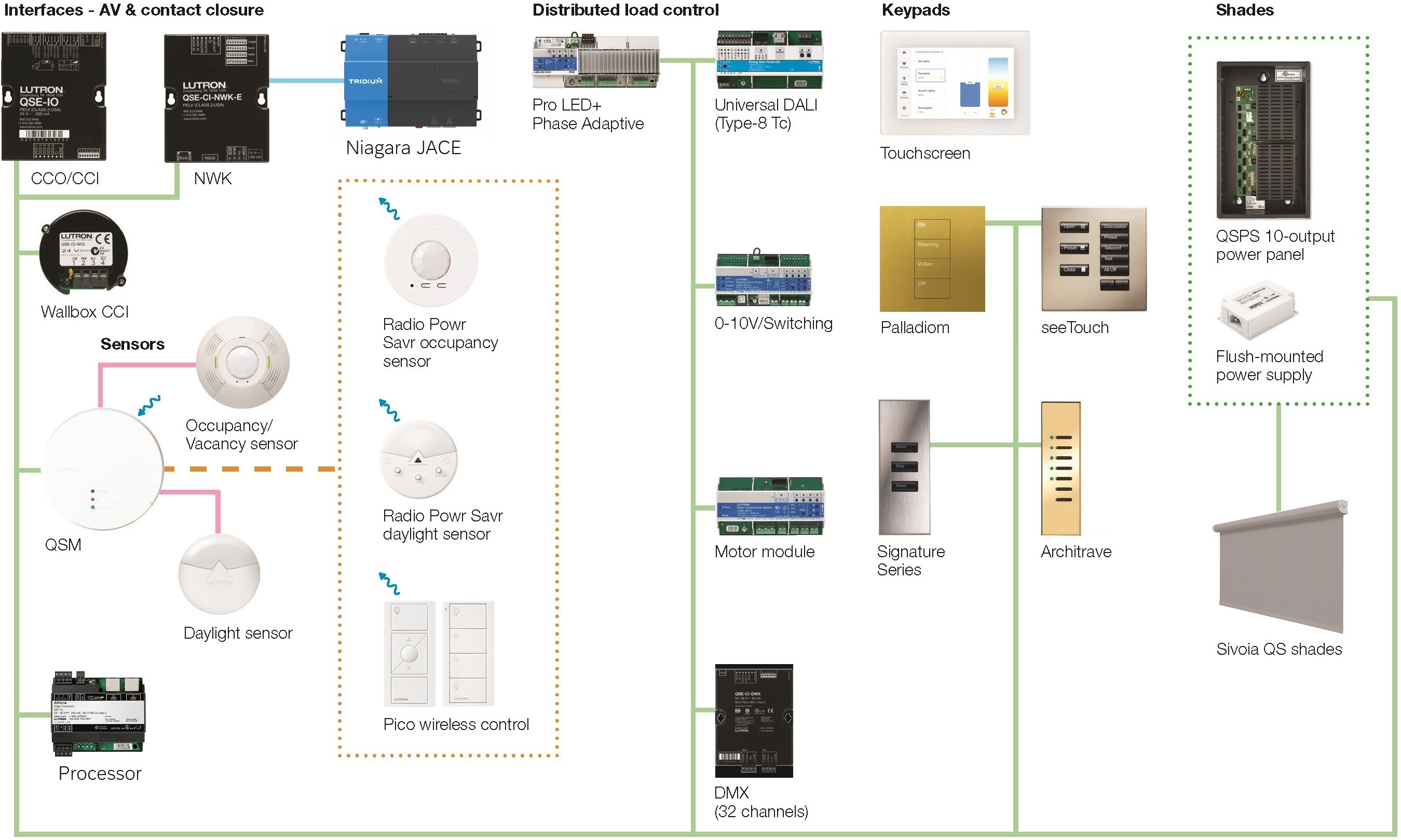 Lutron Athena Connected to Tridium Niagara