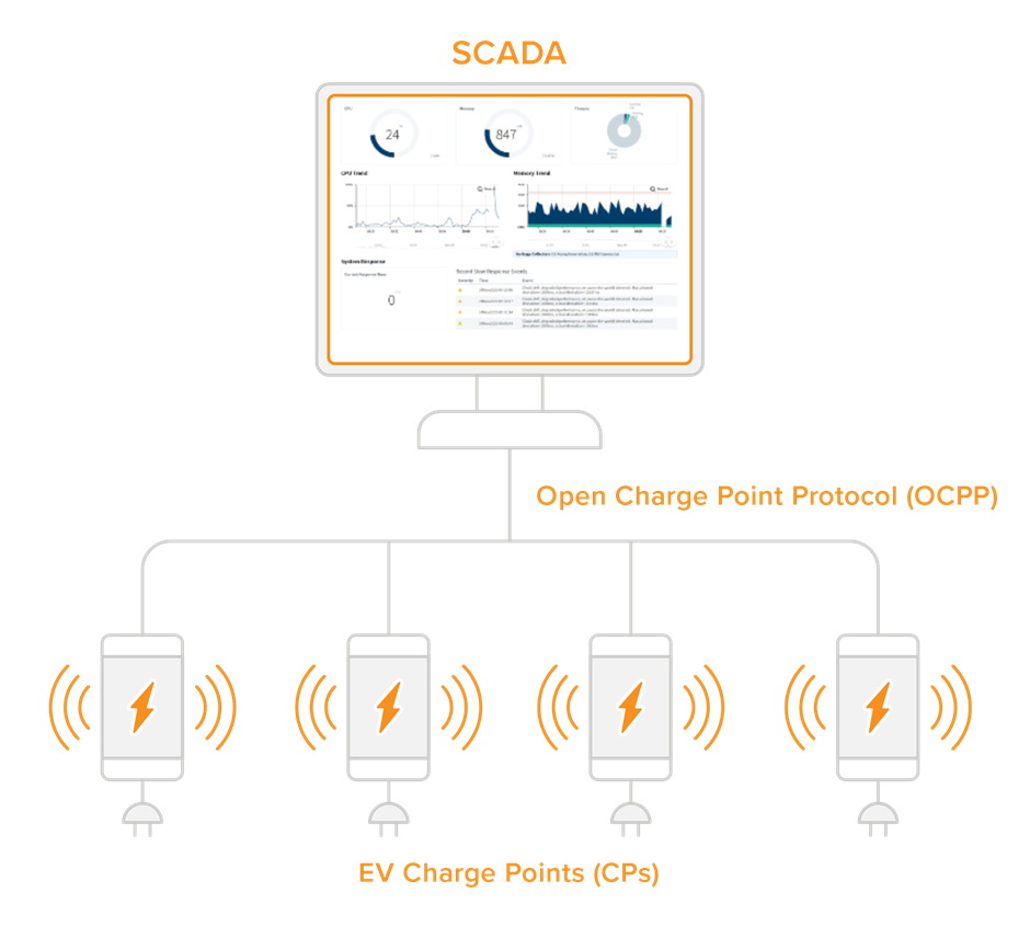 OCPP to Niagara connection diagram