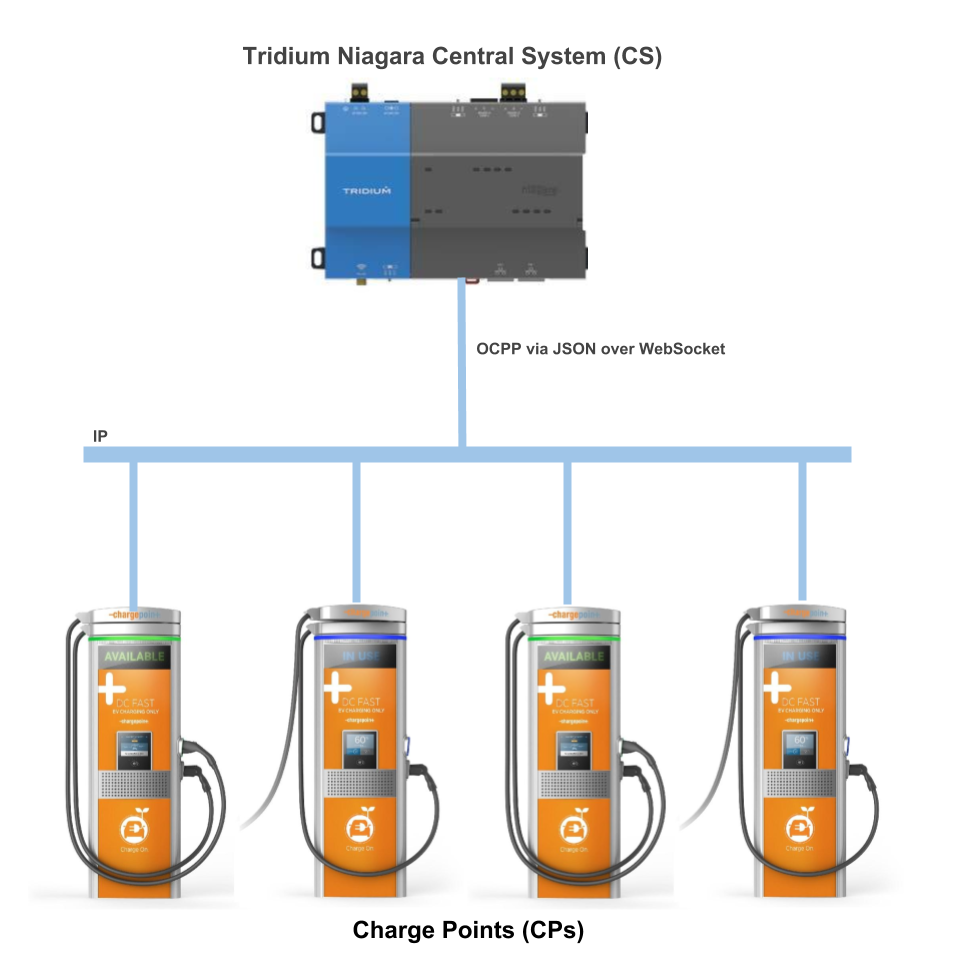 OCPP to Niagara connection diagram