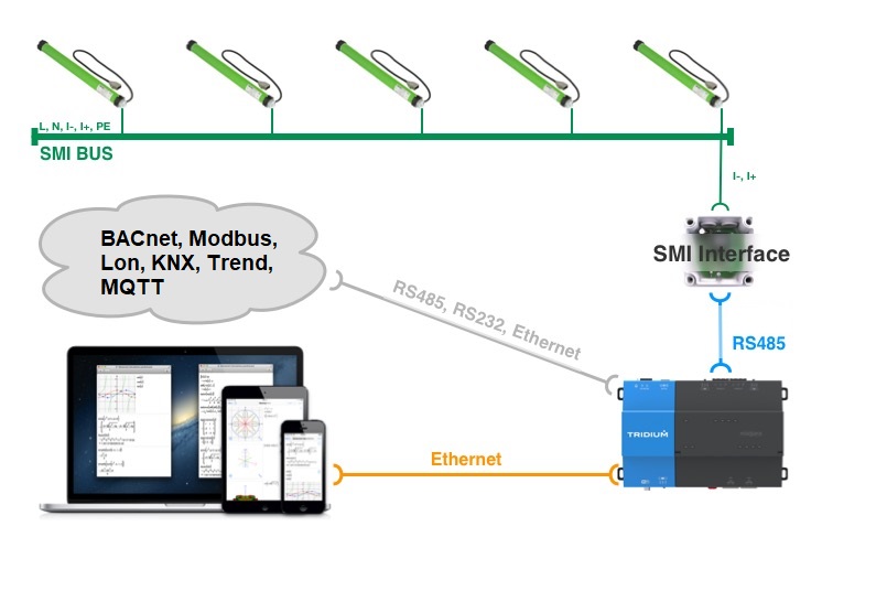 SMI to Niagara connection diagram